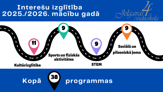 Interešu izglītības apkopojums